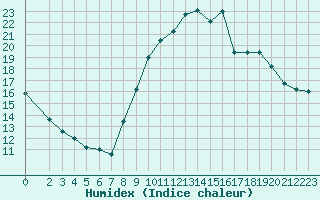 Courbe de l'humidex pour Verneuil (78)