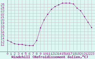 Courbe du refroidissement olien pour Saint-Igneuc (22)