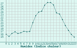 Courbe de l'humidex pour Quimper (29)