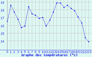 Courbe de tempratures pour Strasbourg (67)