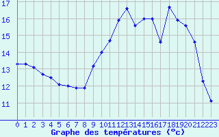 Courbe de tempratures pour Cambrai / Epinoy (62)