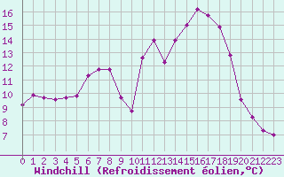 Courbe du refroidissement olien pour Les Pennes-Mirabeau (13)