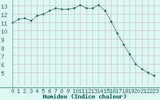 Courbe de l'humidex pour Gurande (44)