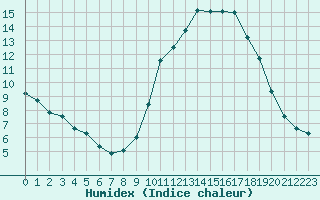 Courbe de l'humidex pour Cernay-la-Ville (78)