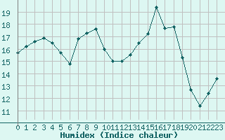 Courbe de l'humidex pour Fains-Veel (55)