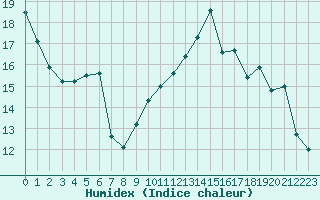 Courbe de l'humidex pour Sandillon (45)