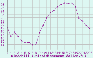 Courbe du refroidissement olien pour Metz-Nancy-Lorraine (57)