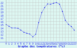 Courbe de tempratures pour Herbault (41)