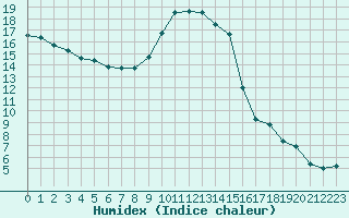 Courbe de l'humidex pour Saint-Yrieix-le-Djalat (19)