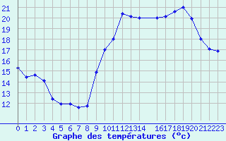 Courbe de tempratures pour Le Havre - Octeville (76)