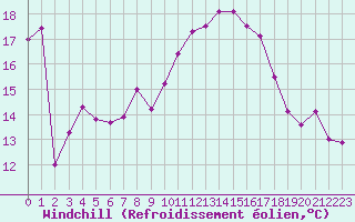 Courbe du refroidissement olien pour Lorient (56)