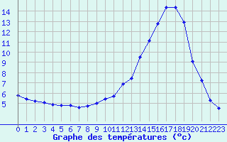 Courbe de tempratures pour Samatan (32)