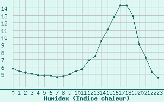 Courbe de l'humidex pour Samatan (32)