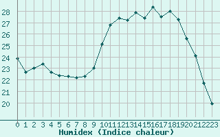 Courbe de l'humidex pour Saint-Igneuc (22)