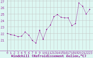 Courbe du refroidissement olien pour Cap Bar (66)