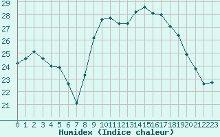 Courbe de l'humidex pour Fiscaglia Migliarino (It)