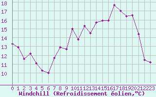 Courbe du refroidissement olien pour Charleville-Mzires (08)
