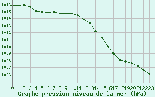 Courbe de la pression atmosphrique pour Variscourt (02)