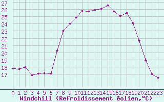 Courbe du refroidissement olien pour Cap Pertusato (2A)
