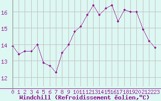 Courbe du refroidissement olien pour La Rochelle - Le Bout Blanc (17)