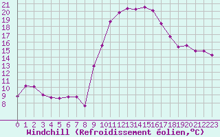 Courbe du refroidissement olien pour Anglars St-Flix(12)