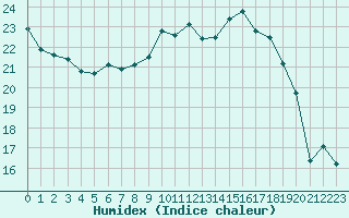 Courbe de l'humidex pour Toussus-le-Noble (78)