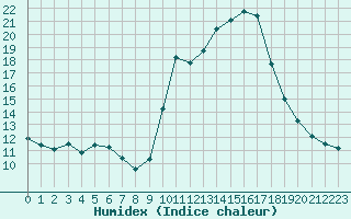 Courbe de l'humidex pour Hohrod (68)