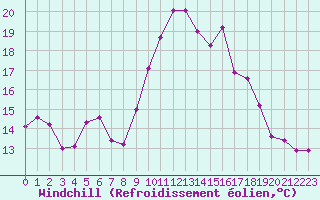 Courbe du refroidissement olien pour Roissy (95)