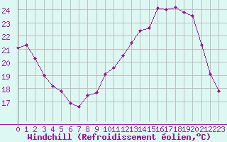 Courbe du refroidissement olien pour Auxerre-Perrigny (89)
