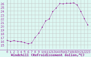 Courbe du refroidissement olien pour Bziers-Centre (34)