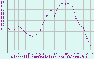Courbe du refroidissement olien pour Saint-Maximin-la-Sainte-Baume (83)
