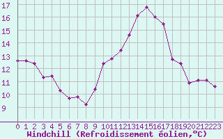 Courbe du refroidissement olien pour Saint-Michel-Mont-Mercure (85)