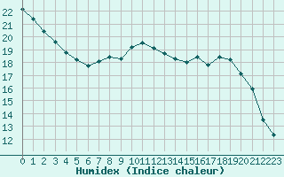 Courbe de l'humidex pour Laval (53)