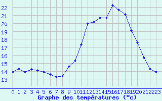 Courbe de tempratures pour Lagarrigue (81)