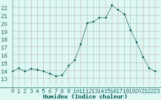 Courbe de l'humidex pour Lagarrigue (81)