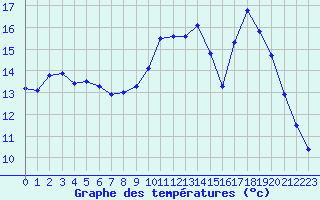 Courbe de tempratures pour Saint-Quentin (02)