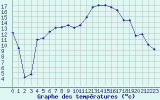 Courbe de tempratures pour Vanclans (25)