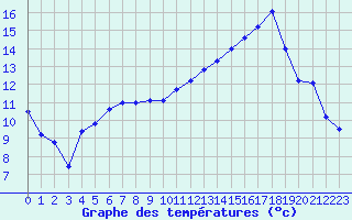 Courbe de tempratures pour Evreux (27)