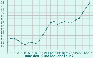 Courbe de l'humidex pour Chartres (28)