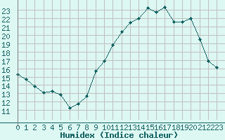 Courbe de l'humidex pour Saint-Laurent-du-Pont (38)