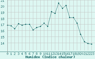 Courbe de l'humidex pour Carpentras (84)