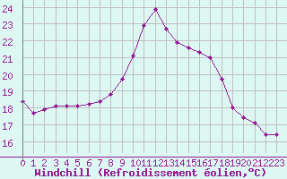Courbe du refroidissement olien pour Saint-Jean-de-Vedas (34)