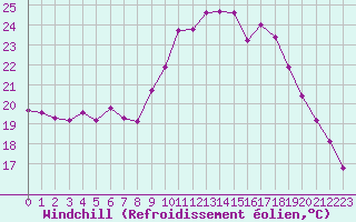 Courbe du refroidissement olien pour Saint-Georges-d