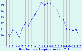 Courbe de tempratures pour Nmes - Garons (30)