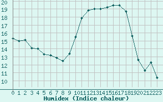 Courbe de l'humidex pour Berson (33)