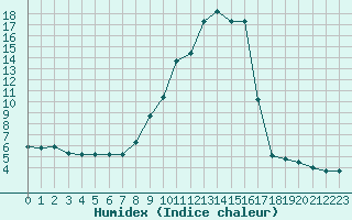 Courbe de l'humidex pour Sallanches (74)