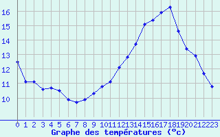 Courbe de tempratures pour Dole-Tavaux (39)