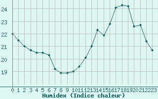 Courbe de l'humidex pour Lons-le-Saunier (39)