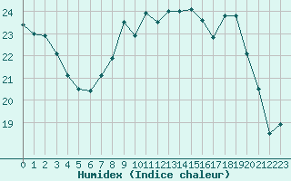 Courbe de l'humidex pour Dijon / Longvic (21)