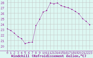 Courbe du refroidissement olien pour Six-Fours (83)